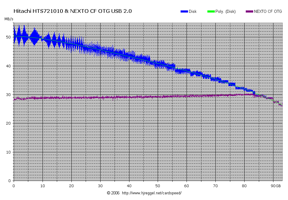 USB 2.0 PC connection with Hitachi 7K100-100 HTS721010