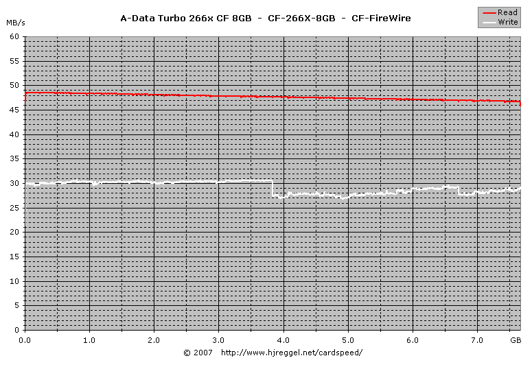 A-Data Turbo 266x CF 8GB FireWire Read/Write