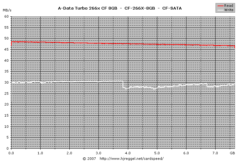 A-Data Turbo 266x CF 8GB SATA Lesen/Schreiben