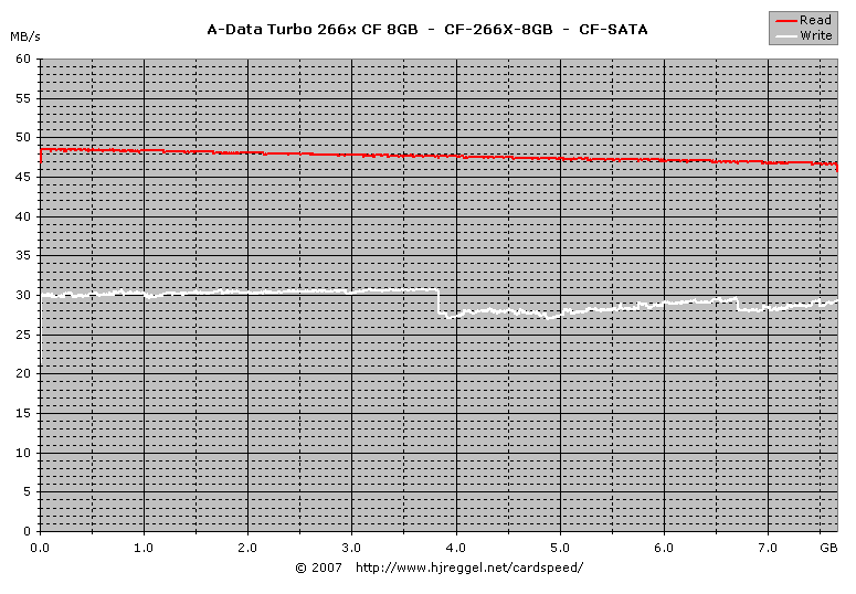 A-Data Turbo 266x CF 8GB SATA Read/Write