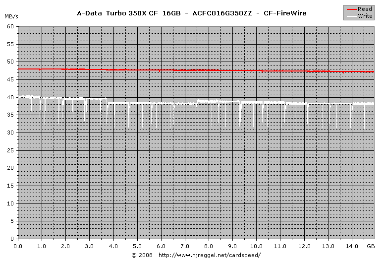 A-Data Turbo 350X CF 16GB, FireWire Read/Write