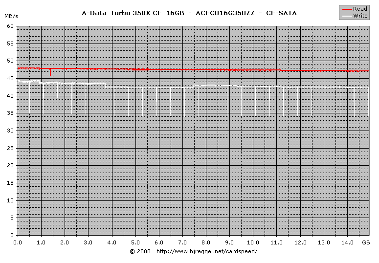 A-Data Turbo 350X CF 16GB, SATA Read/Write