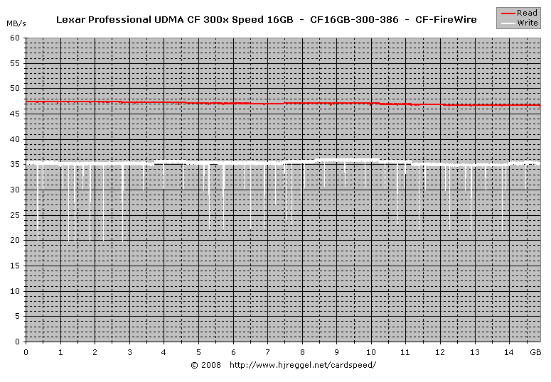 Lexar Professional UDMA CF 300x Speed 16GB FireWire Lesen/Schreiben