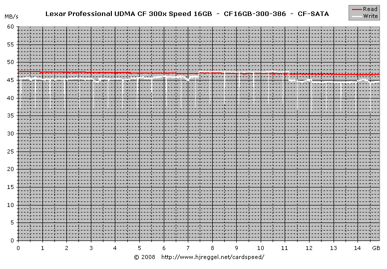 Lexar Professional UDMA CF 300x Speed 16GB SATA Lesen/Schreiben