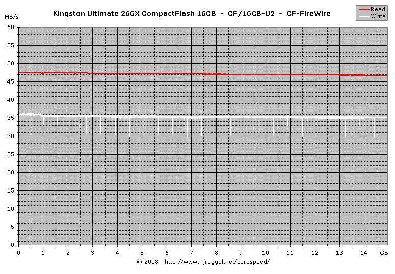 Kingston Ultimate 266X CompactFlash 16GB FireWire Read/Write