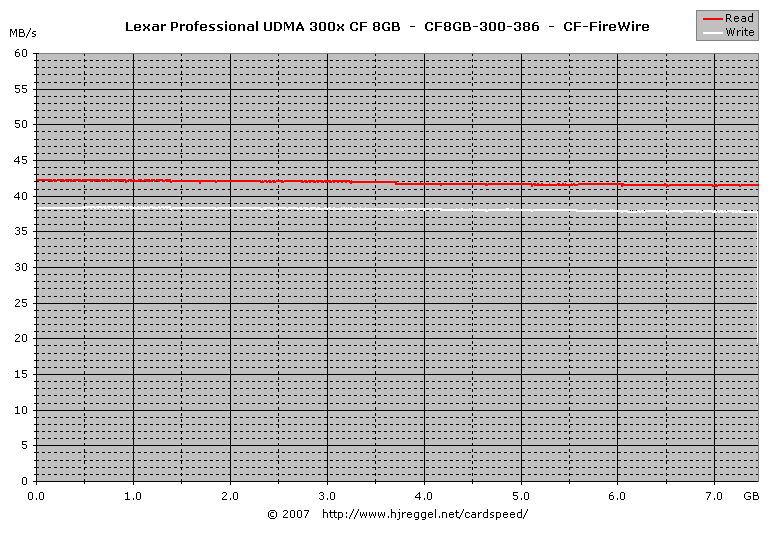 Lexar Professional UDMA CF 300x Speed 8GB FireWire Lesen/Schreiben