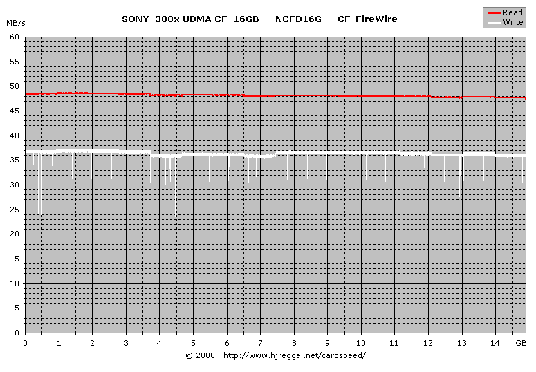 SONY 300x UDMA CF 16GB, NCFD16G: FireWire Read/Write