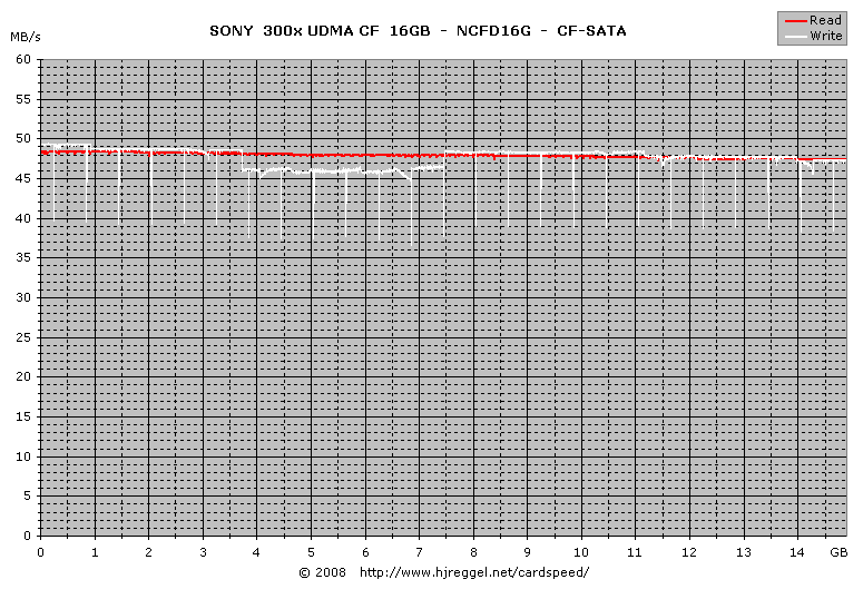 SONY 300x UDMA CF 16GB, NCFD16G: SATA Lesen/Schreiben