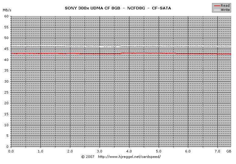 SONY 300x UDMA CF 8GB SATA Read/Write