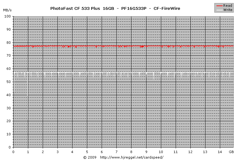 PhotoFast GMonster 533x Plus 16GB CF, PF16G533P: FireWire Read/Write