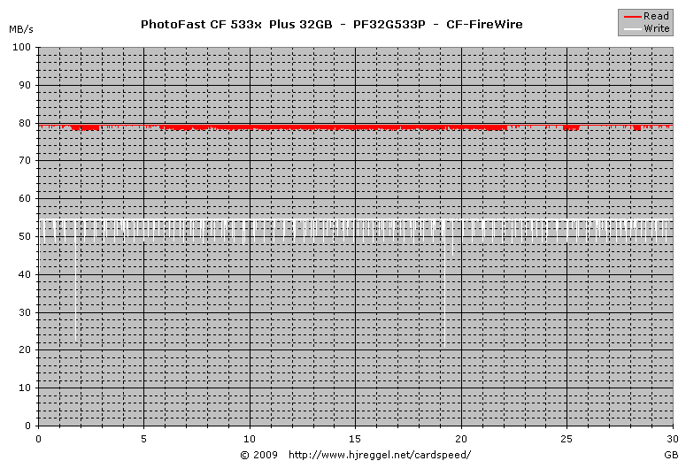 PhotoFast GMonster 533x 32GB CF, PF32G533P: FireWire Read/Write