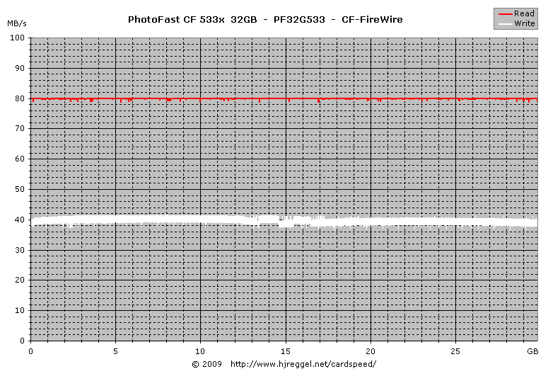 PhotoFast GMonster 533x 32GB CF, PF32G533: FireWire Read/Write