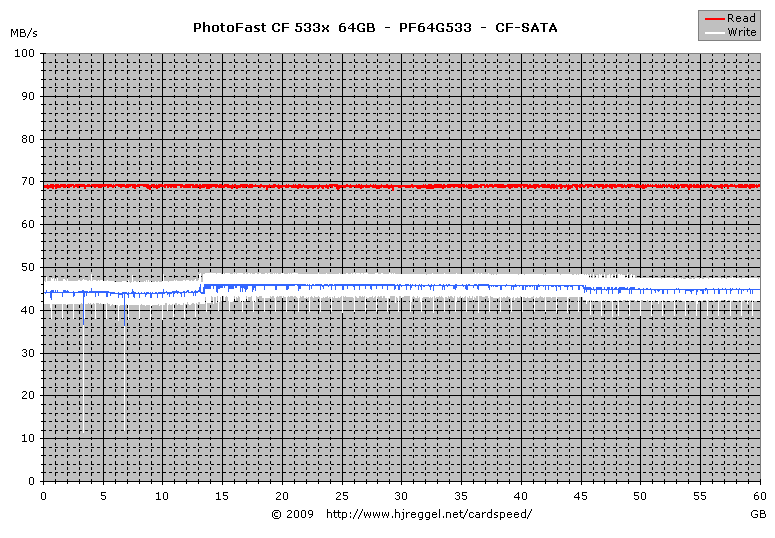 PhotoFast GMonster 533x 64GB CF, PF64G533: SATA Read/Write