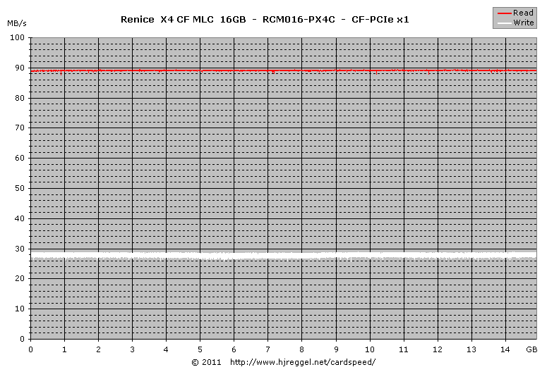 Renice MLC CF 16GB: PCIe x1 Read/Write