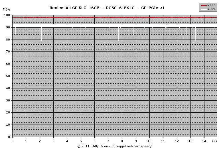 Renice SLC CF 16GB: PCIe x1 Read/Write