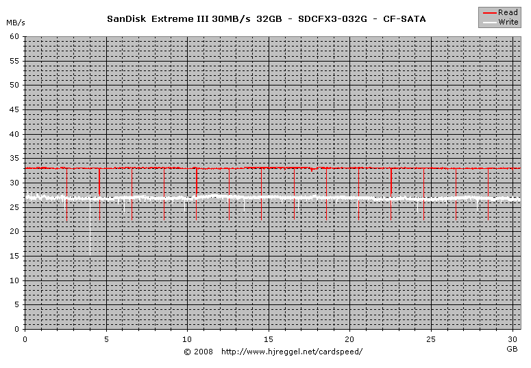 SanDisk Extreme III CF 30MB/s 32GB, SDCFX3-032G: SATA Lesen/Schreiben