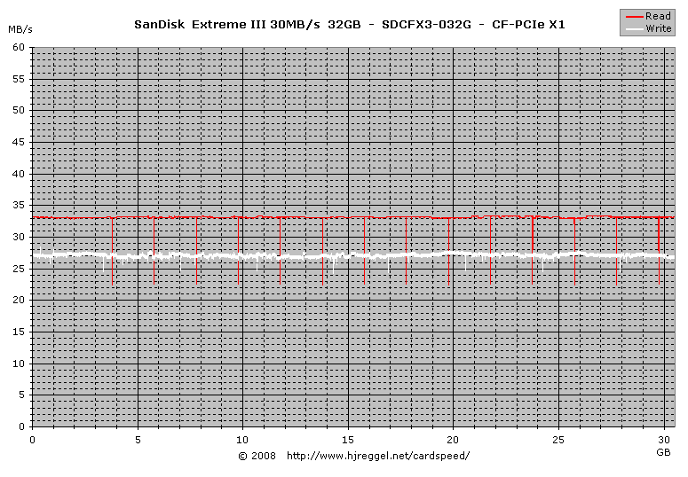 SanDisk Extreme III CF 30MB/s 32GB, SDCFX3-032G: PCIe x1 Read/Write