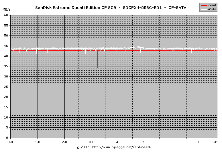 SanDisk Extreme Ducati Edition CF 8GB SATA Read/Write