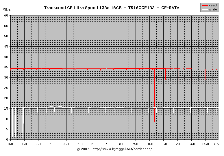 Transcend Ultra Speed 133x CF 16GB SATA Read/Write