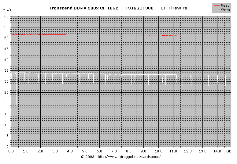 Transcend UDMA 300x CF 16GB FireWire Lesen/Schreiben