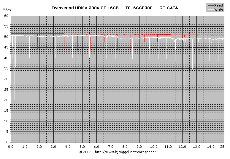 Transcend UDMA 300x CF 16GB SATA Read/Write