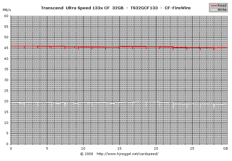 Transcend Ultra Speed 133x CF 32GB, FireWire Read/Write