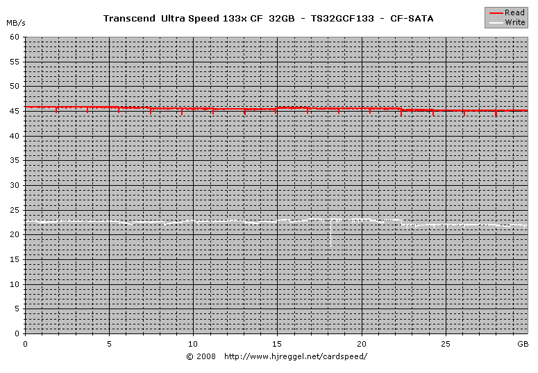 Transcend Ultra Speed 133x CF 32GB, SATA Lesen/Schreiben