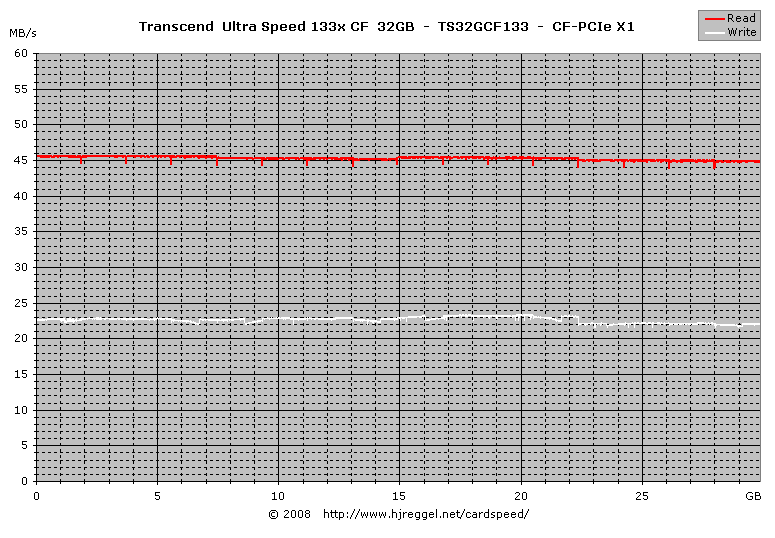 Transcend Ultra Speed 133x CF 32GB, PCIe x1 Read/Write