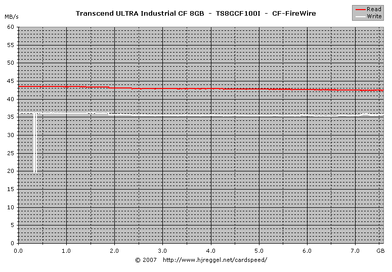 Transcend ULTRA Industrial CF 8GB FireWire Read/Write