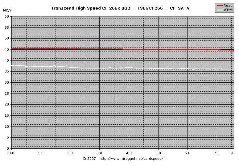 Transcend 266x CF 8GB Read/Write