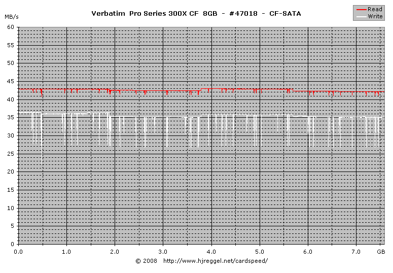 Verbatim PRO Series 300X CF 8GB SATA Read/Write