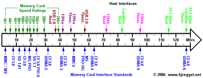 CARDSPEED Skala