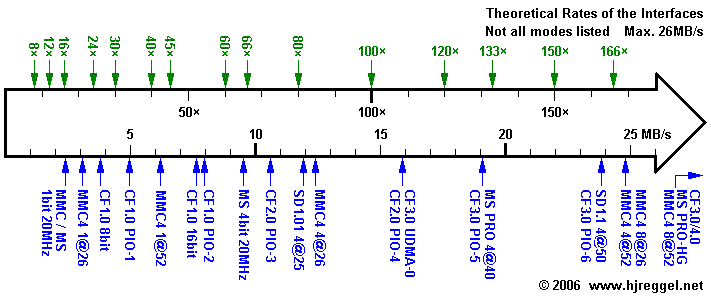 CARDSPEED Scale: Details up to 25MB/s