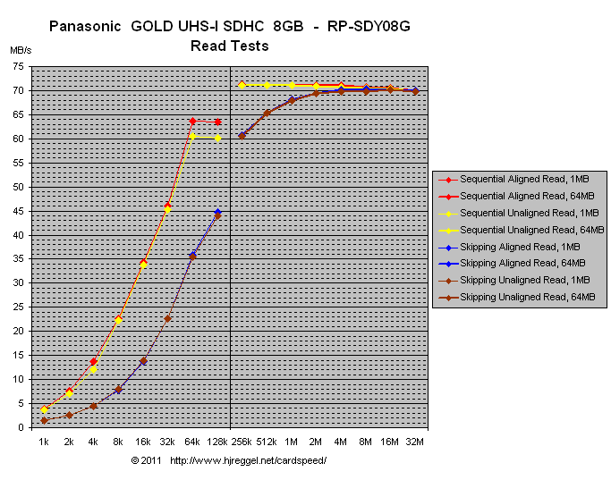 Panasonic GOLD UHS-I SDHC 8GB: Special Tests, Read