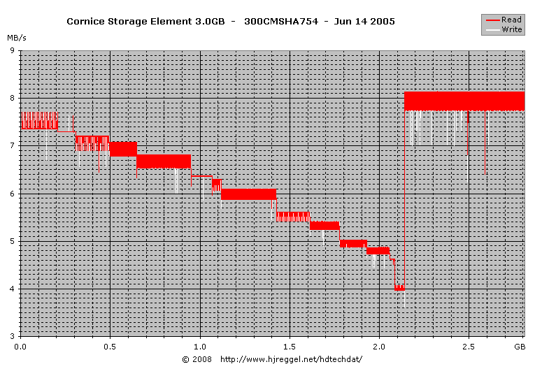 Cornice 3.0GB Storage Element read/write transfer diagram