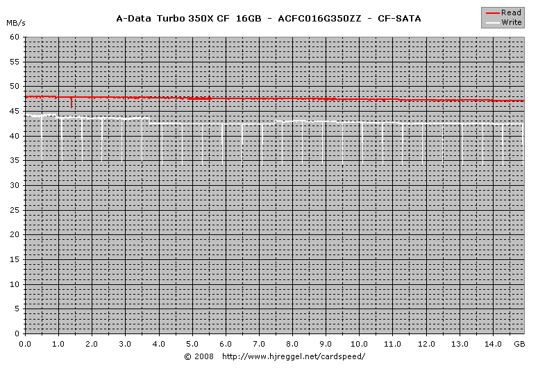A-Data Turbo 350X CF 16GB, SATA Lesen/Schreiben