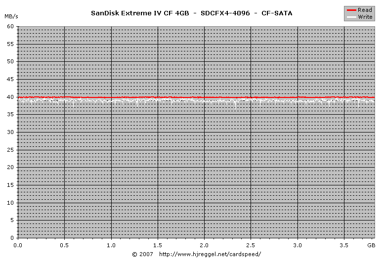 SanDisk Extreme IV 4GB CF SATA Lesen/Schreiben